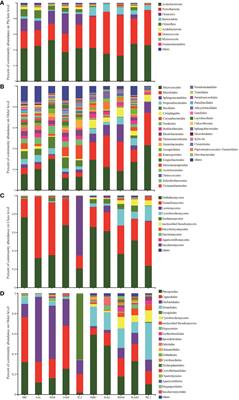 Seasonal dynamics of phyllosphere epiphytic microbial communities of medicinal plants in farmland environment